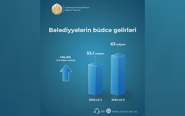 Bələdiyyə gəlirlərinin artırılması üzrə müsbət nəticələr əldə olunub