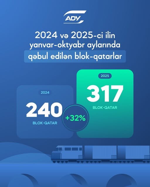 Azərbaycandan keçən tranzit qatarların sayı açıqlandı